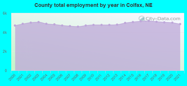 County total employment by year in Colfax, NE