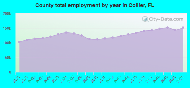 County total employment by year in Collier, FL