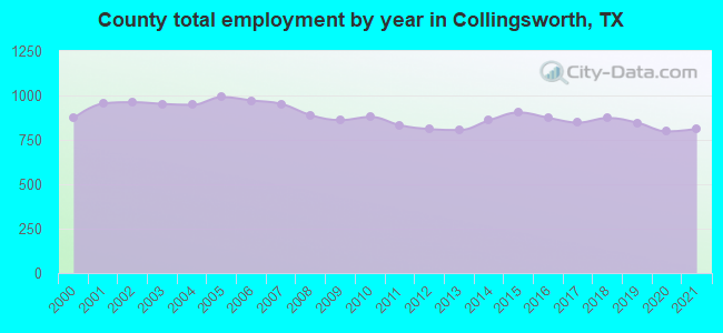 County total employment by year in Collingsworth, TX