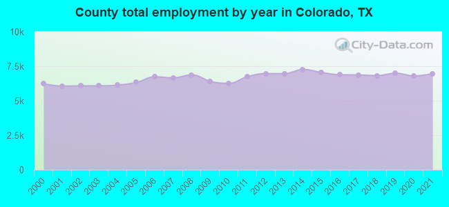 County total employment by year in Colorado, TX
