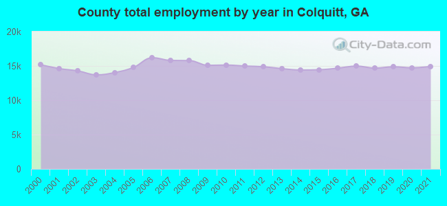 County total employment by year in Colquitt, GA