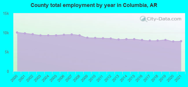 County total employment by year in Columbia, AR