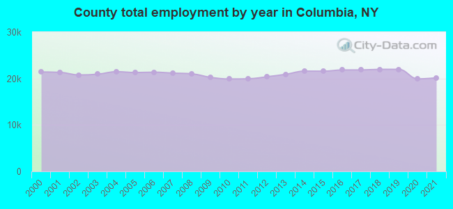 County total employment by year in Columbia, NY