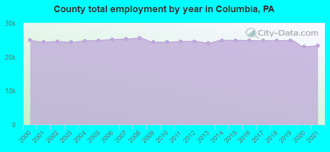 County total employment by year in Columbia, PA