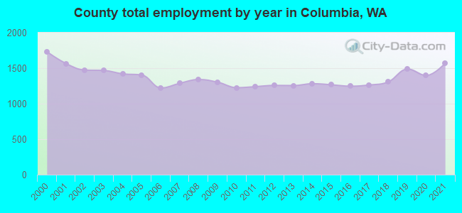 County total employment by year in Columbia, WA