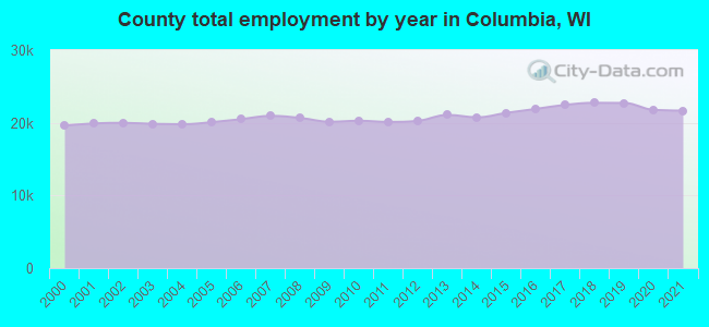 County total employment by year in Columbia, WI