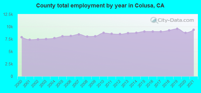 County total employment by year in Colusa, CA