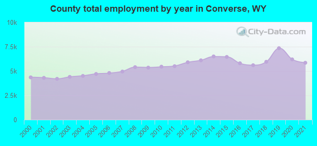 County total employment by year in Converse, WY