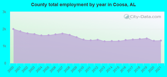 County total employment by year in Coosa, AL