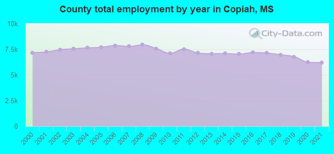 County total employment by year in Copiah, MS