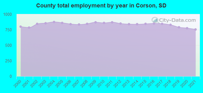 County total employment by year in Corson, SD