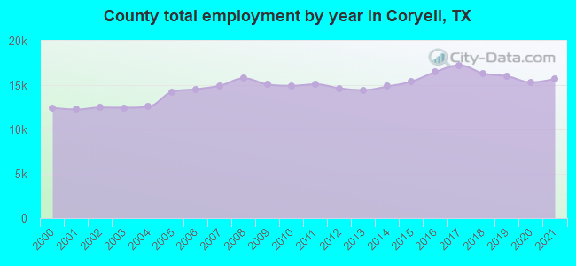 County total employment by year in Coryell, TX