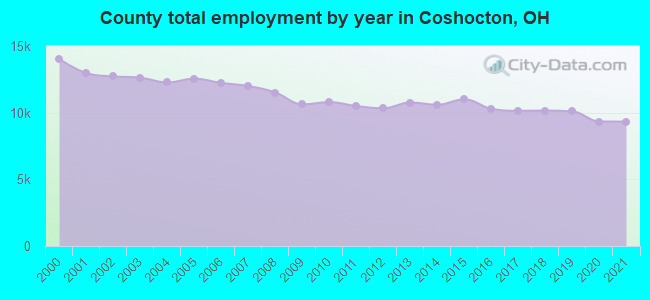 County total employment by year in Coshocton, OH