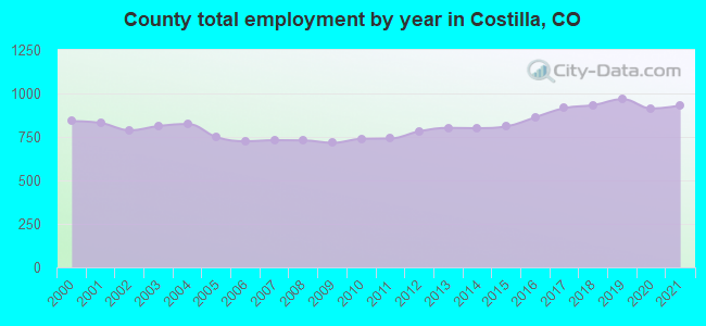 County total employment by year in Costilla, CO