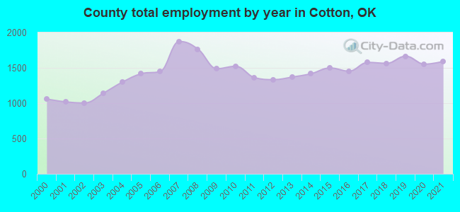 County total employment by year in Cotton, OK