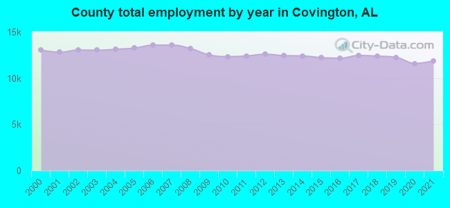 County total employment by year in Covington, AL