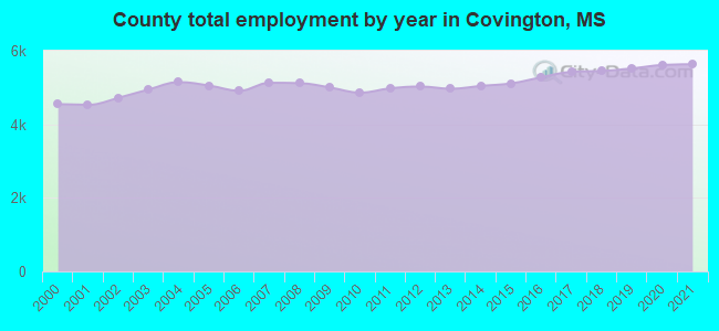 County total employment by year in Covington, MS