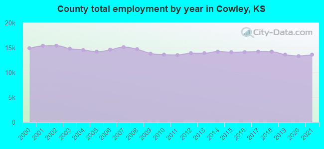 County total employment by year in Cowley, KS