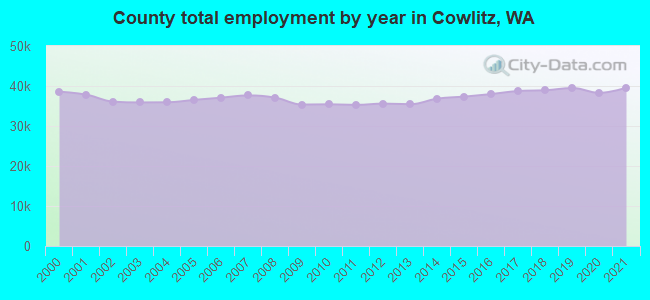 County total employment by year in Cowlitz, WA