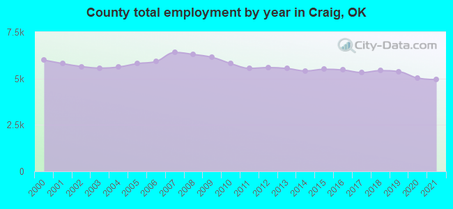 County total employment by year in Craig, OK