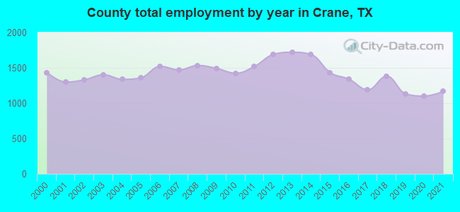 County total employment by year in Crane, TX
