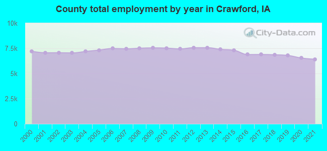 County total employment by year in Crawford, IA
