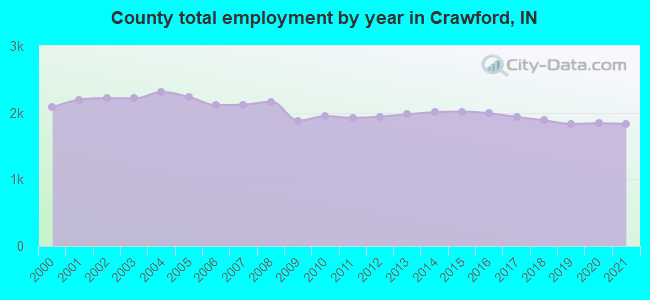 County total employment by year in Crawford, IN