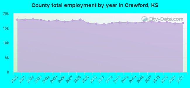 County total employment by year in Crawford, KS