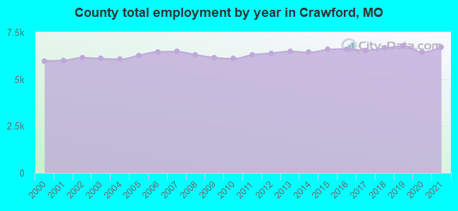 County total employment by year in Crawford, MO