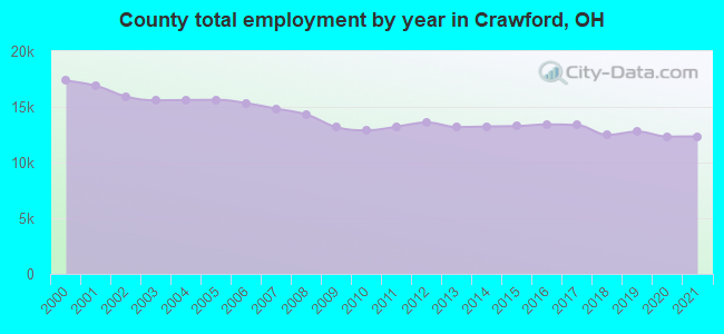 County total employment by year in Crawford, OH
