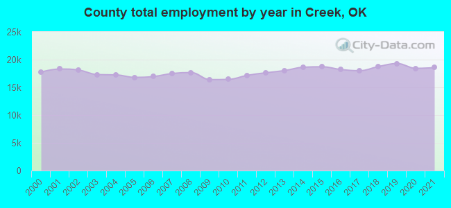 County total employment by year in Creek, OK