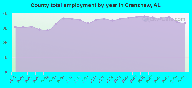 County total employment by year in Crenshaw, AL