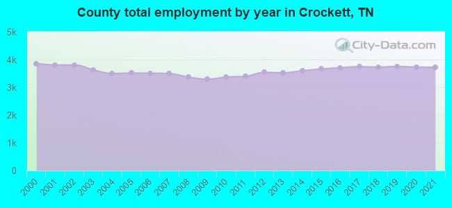 County total employment by year in Crockett, TN