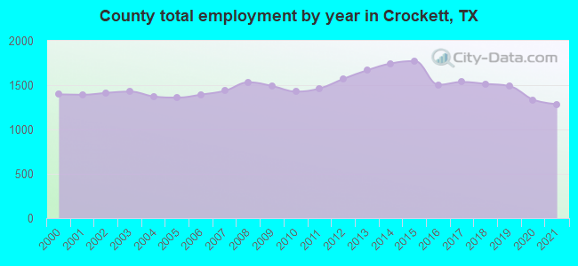 County total employment by year in Crockett, TX