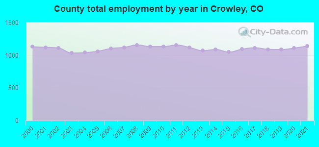 County total employment by year in Crowley, CO