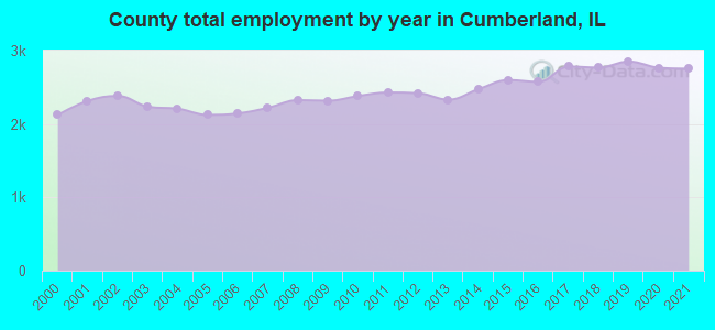 County total employment by year in Cumberland, IL