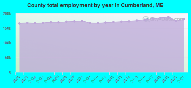 County total employment by year in Cumberland, ME