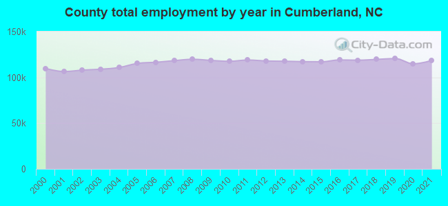 County total employment by year in Cumberland, NC