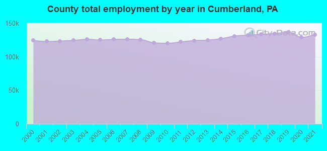 County total employment by year in Cumberland, PA