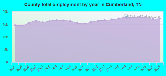 County total employment by year in Cumberland, TN