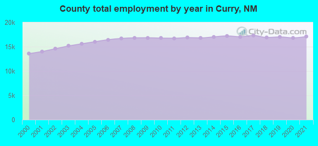 County total employment by year in Curry, NM