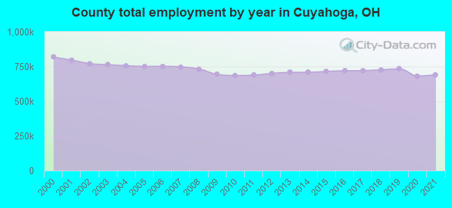 County total employment by year in Cuyahoga, OH