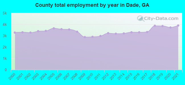County total employment by year in Dade, GA