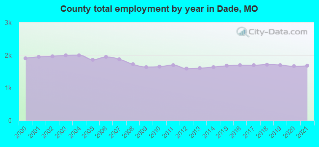 County total employment by year in Dade, MO