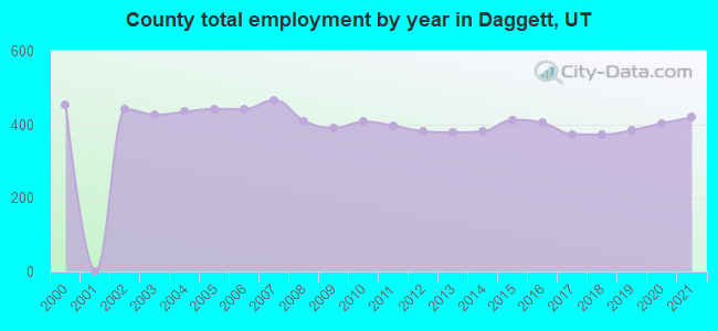 County total employment by year in Daggett, UT