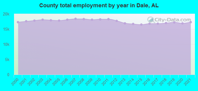 County total employment by year in Dale, AL