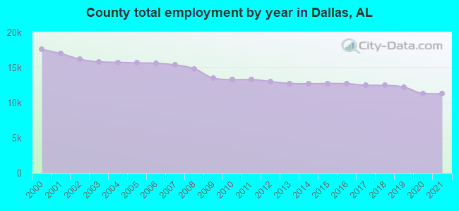 County total employment by year in Dallas, AL