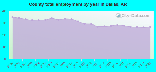 County total employment by year in Dallas, AR