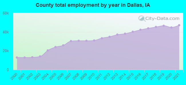 County total employment by year in Dallas, IA