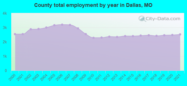 County total employment by year in Dallas, MO